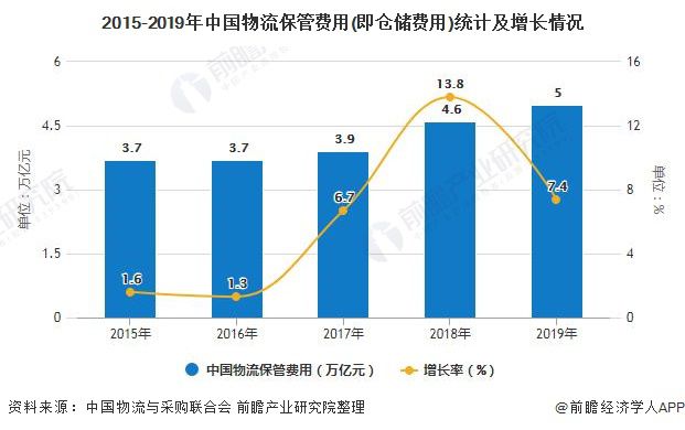 开云彩票中国仓储行业市场现状、竞争格局及发展趋势(图6)