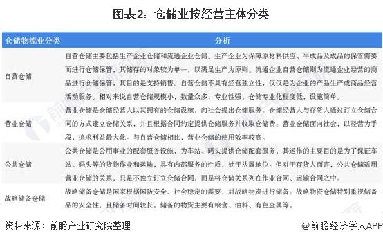 开云彩票中国仓储行业市场现状、竞争格局及发展趋势(图2)