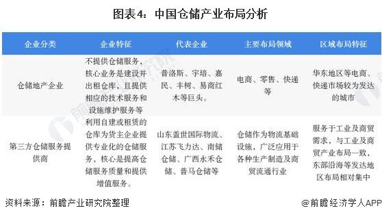 开云彩票中国仓储行业市场现状、竞争格局及发展趋势(图4)
