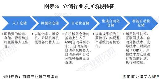 开云彩票中国仓储行业市场现状、竞争格局及发展趋势(图3)