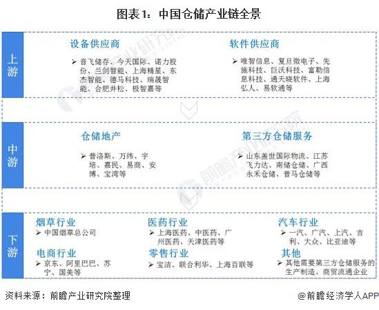 开云彩票中国仓储行业市场现状、竞争格局及发展趋势(图1)