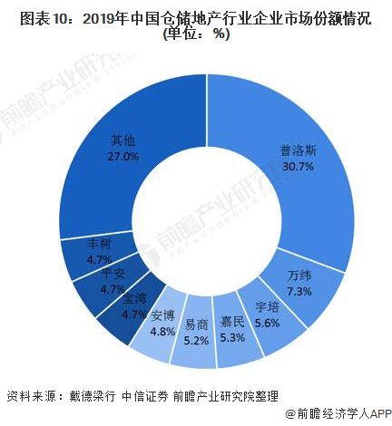 开云彩票中国仓储行业市场现状、竞争格局及发展趋势(图10)