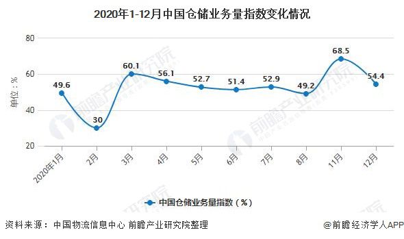 开云彩票中国仓储行业市场现状、竞争格局及发展趋势(图7)