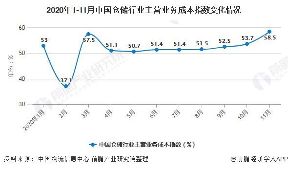 开云彩票中国仓储行业市场现状、竞争格局及发展趋势(图9)