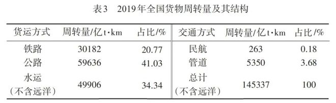开云彩票“双碳”目标下中国货物运输体系可持续发展策略 科技导报(图4)