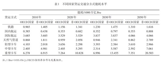 开云彩票“双碳”目标下中国货物运输体系可持续发展策略 科技导报(图1)