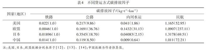开云彩票“双碳”目标下中国货物运输体系可持续发展策略 科技导报(图5)