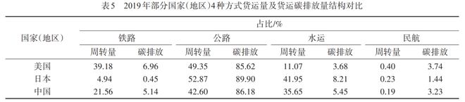 开云彩票“双碳”目标下中国货物运输体系可持续发展策略 科技导报(图6)