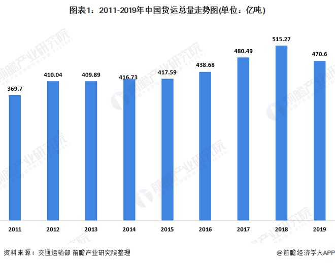 开云彩票2020年我国货物运输行业发展现状分析 公路运输仍占主导地位【组图】(图1)