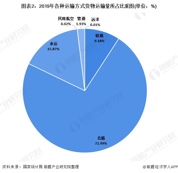 开云彩票2020年我国货物运输行业发展现状分析 公路运输仍占主导地位【组图】(图2)
