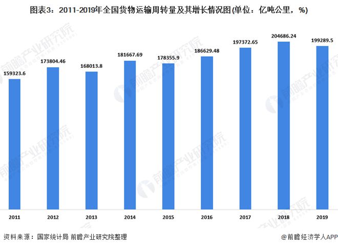 开云彩票2020年我国货物运输行业发展现状分析 公路运输仍占主导地位【组图】(图3)