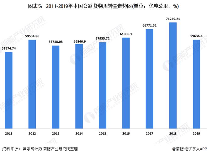 开云彩票2020年我国货物运输行业发展现状分析 公路运输仍占主导地位【组图】(图5)