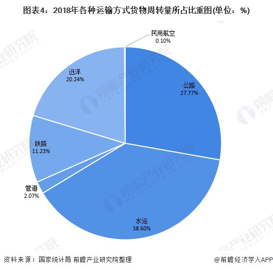 开云彩票2020年我国货物运输行业发展现状分析 公路运输仍占主导地位【组图】(图4)