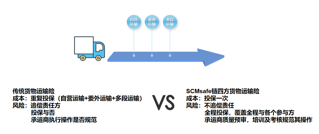 开云彩票SCMsafe链四方货物运输险“全链保”：投保一次全程保障(图2)