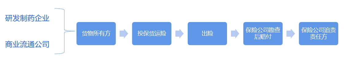 开云彩票SCMsafe链四方货物运输险“全链保”：投保一次全程保障(图1)