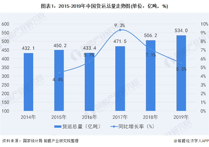 2020年中国货物运输行业市场规模与发展趋势分析 结构调整政策作用显现开云彩票(图1)
