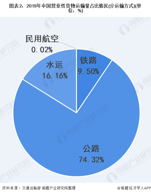 2020年中国货物运输行业市场规模与发展趋势分析 结构调整政策作用显现开云彩票(图2)