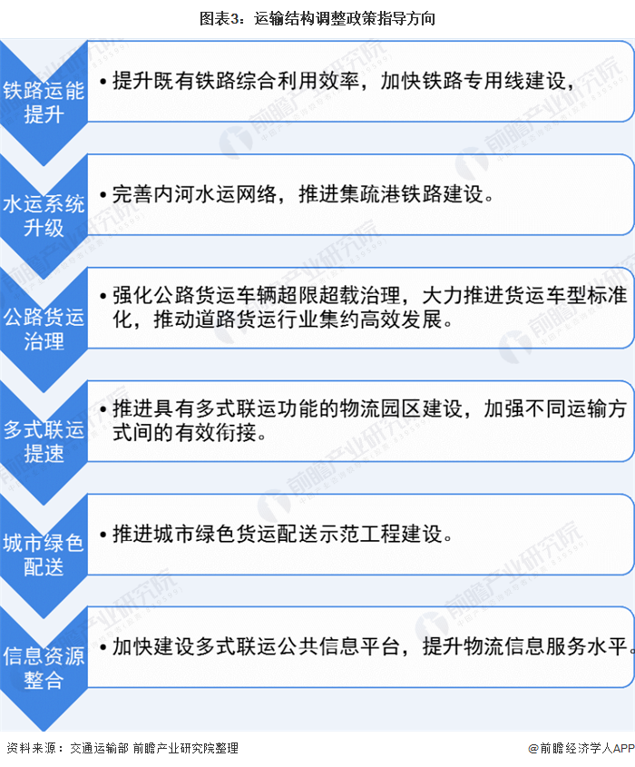 2020年中国货物运输行业市场规模与发展趋势分析 结构调整政策作用显现开云彩票(图3)