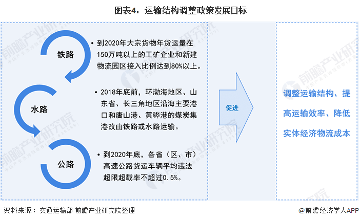 2020年中国货物运输行业市场规模与发展趋势分析 结构调整政策作用显现开云彩票(图4)