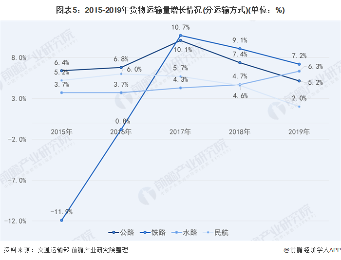 2020年中国货物运输行业市场规模与发展趋势分析 结构调整政策作用显现开云彩票(图5)