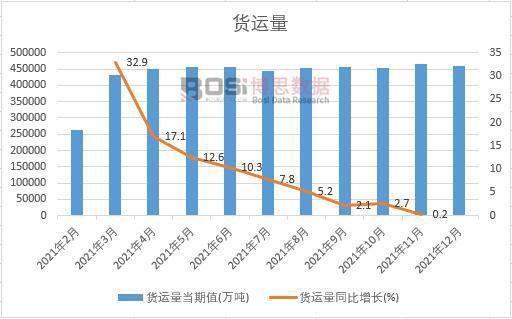 开云彩票2021年中国货运量月度统计表【图表】各省市产量数据统计(图1)