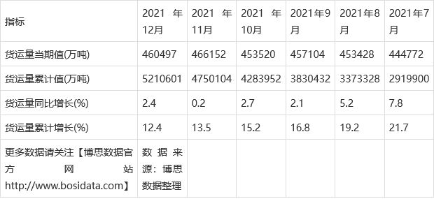 开云彩票2021年中国货运量月度统计表【图表】各省市产量数据统计(图2)