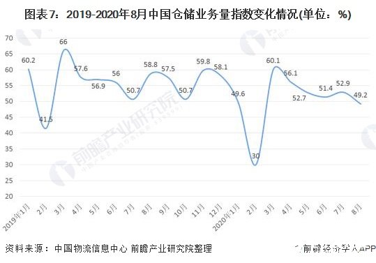 开云彩票国内进入自动化仓储发展时期2020年业务利润增长趋势明显下降(图7)
