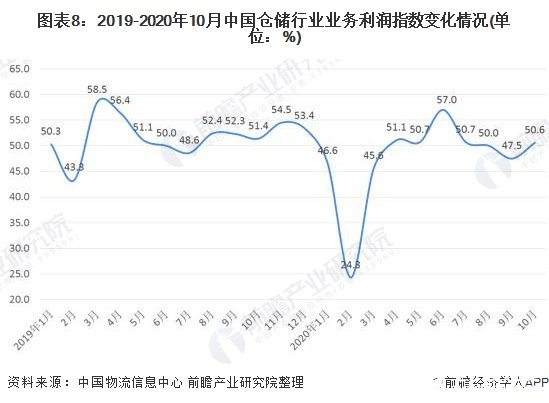 开云彩票国内进入自动化仓储发展时期2020年业务利润增长趋势明显下降(图8)
