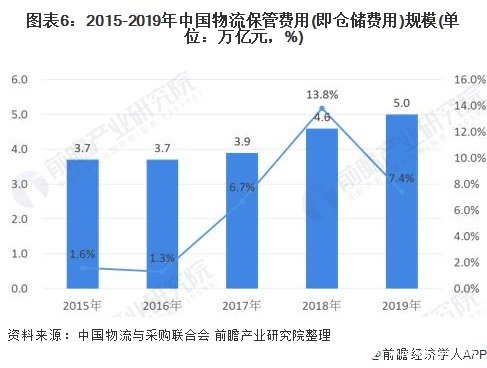 开云彩票国内进入自动化仓储发展时期2020年业务利润增长趋势明显下降(图6)