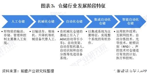 开云彩票国内进入自动化仓储发展时期2020年业务利润增长趋势明显下降(图3)