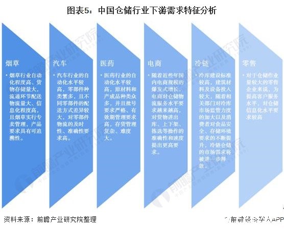开云彩票国内进入自动化仓储发展时期2020年业务利润增长趋势明显下降(图5)