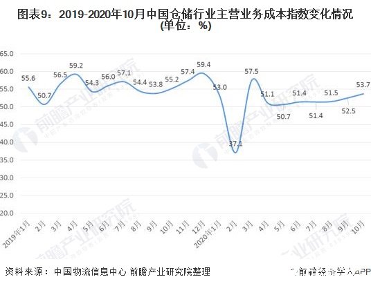 开云彩票国内进入自动化仓储发展时期2020年业务利润增长趋势明显下降(图9)