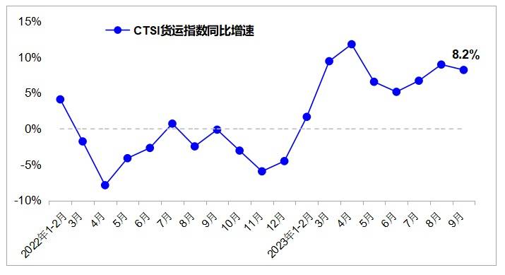 开云彩票9月我国货运指数保持稳定恢复发展态势(图2)