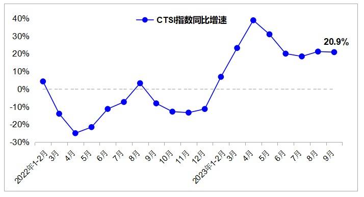 开云彩票9月我国货运指数保持稳定恢复发展态势(图1)