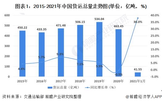 2021年中国货运行业市场现状及发展趋势分开云彩票析 货运结构调整成效显著【组图】(图1)