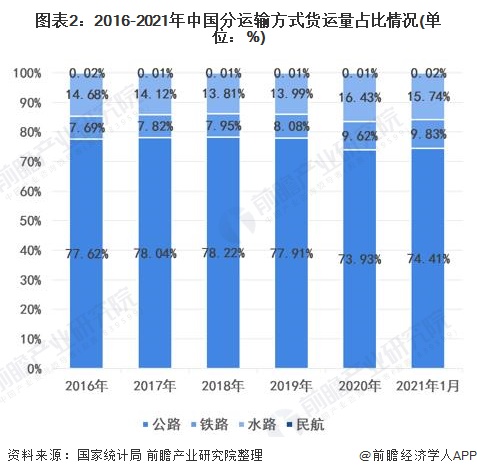 2021年中国货运行业市场现状及发展趋势分开云彩票析 货运结构调整成效显著【组图】(图2)