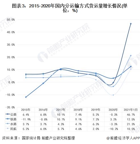 2021年中国货运行业市场现状及发展趋势分开云彩票析 货运结构调整成效显著【组图】(图3)