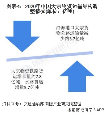 2021年中国货运行业市场现状及发展趋势分开云彩票析 货运结构调整成效显著【组图】(图4)