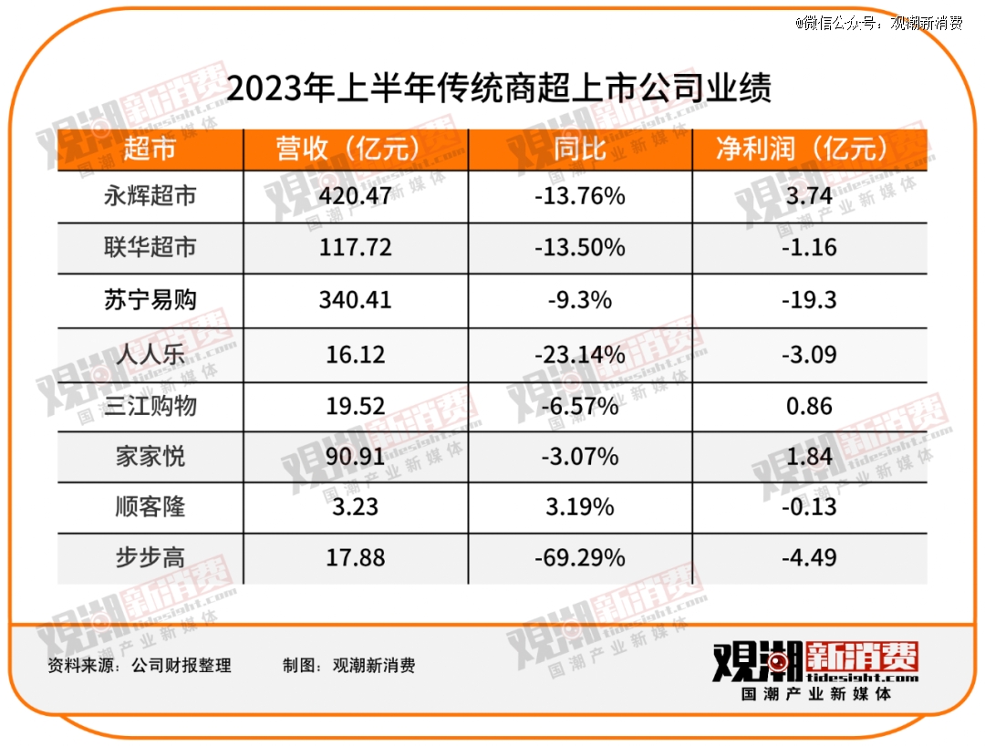 传统商超接连闭店仓储开云彩票会员店一路狂飙(图1)