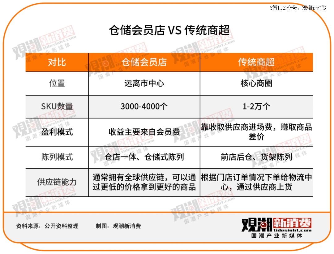 传统商超接连闭店仓储开云彩票会员店一路狂飙(图2)