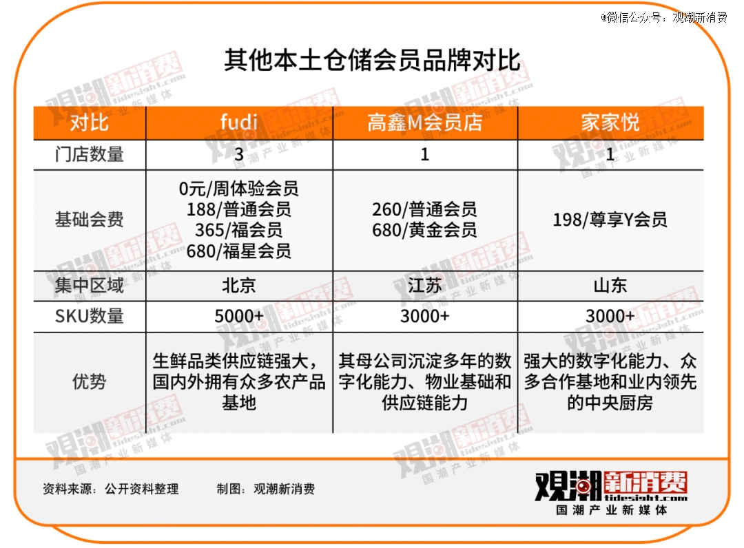传统商超接连闭店仓储开云彩票会员店一路狂飙(图5)