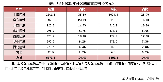 开云彩票年报点评24｜万科地产：三道红线绿档达标信用评级保持行业领先(图2)