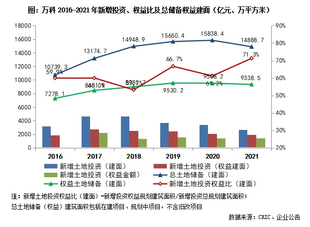 开云彩票年报点评24｜万科地产：三道红线绿档达标信用评级保持行业领先(图3)