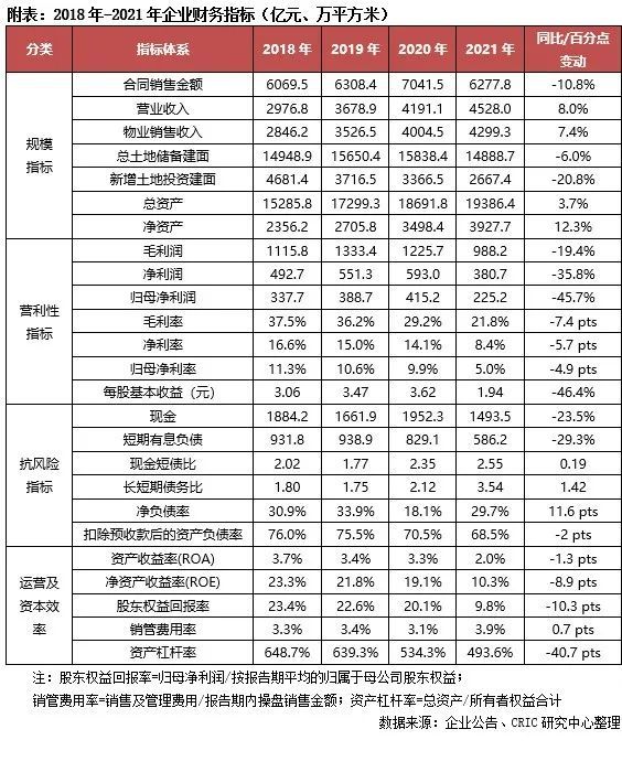 开云彩票年报点评24｜万科地产：三道红线绿档达标信用评级保持行业领先(图7)