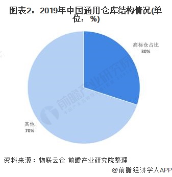2020年中国仓储行业发展现状与经营现状分析 行业企业经营压力开云彩票较大(图2)