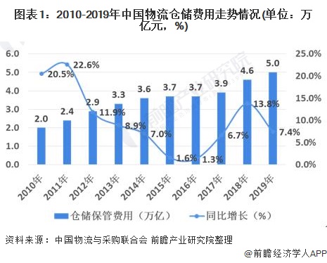 2020年中国仓储行业发展现状与经营现状分析 行业企业经营压力开云彩票较大(图1)