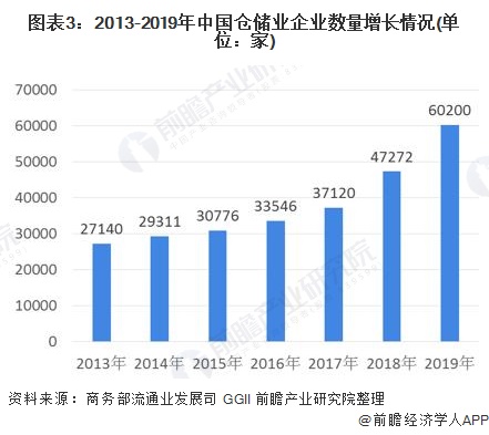 2020年中国仓储行业发展现状与经营现状分析 行业企业经营压力开云彩票较大(图3)