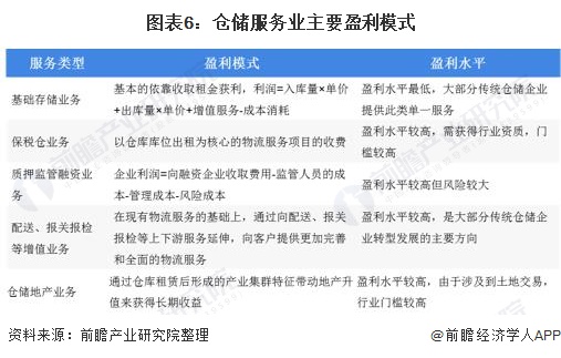 2020年中国仓储行业发展现状与经营现状分析 行业企业经营压力开云彩票较大(图6)
