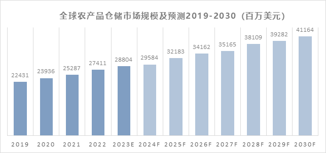开云彩票市场研究：全球农产品仓储服务2030年市场规模将达到41164亿美元(图2)