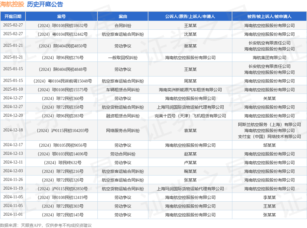 海航控股作为被告被上诉人的1起涉及航空货物运输合同纠纷的诉讼将于2024年12月27日开庭(图1)